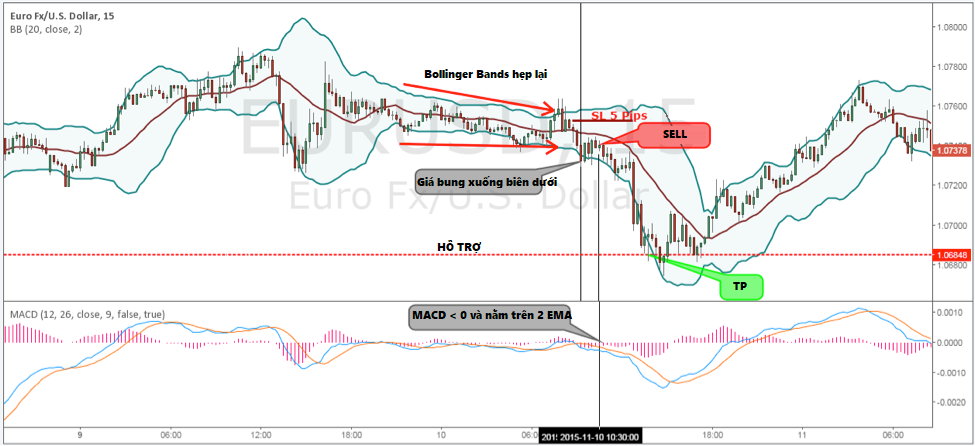 Phương pháp giao dịch mới dành cho tín đồ hai công cụ chỉ báo Bollinger Bands và MACD