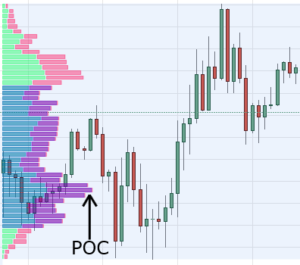 Market Profile - công cụ của các trader đẳng cấp