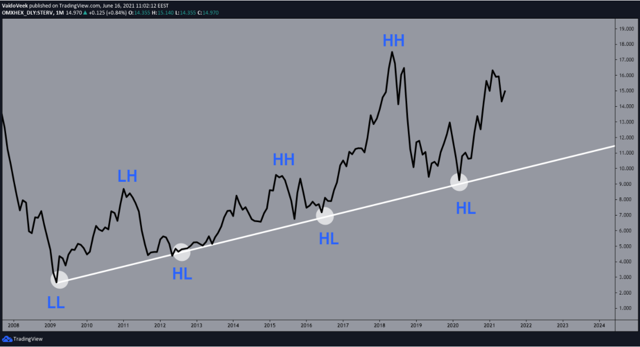 Một đường trendline chất lượng cho các điểm vào lệnh đẹp thường sở hữu 3 yếu tố này