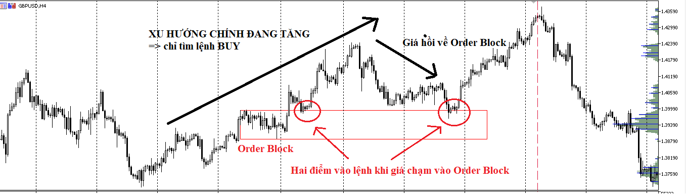 Hai phương pháp giao dịch hiệu quả với Order Block