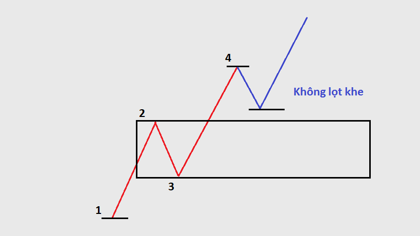 Cách vẽ 1 xu hướng đúng