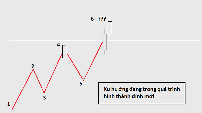 Cách vẽ 1 xu hướng đúng