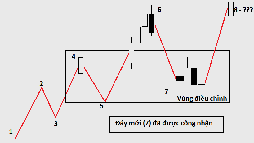 Cách vẽ 1 xu hướng đúng