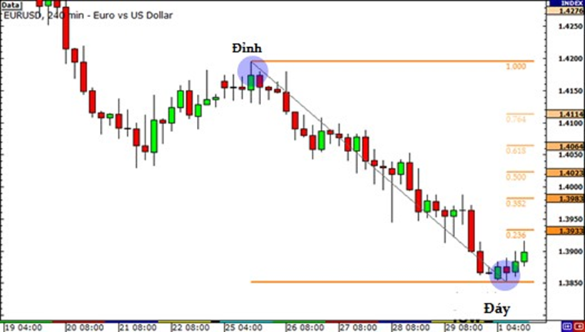 Học trade nghiêm túc. Bài 3 FIBONACCI