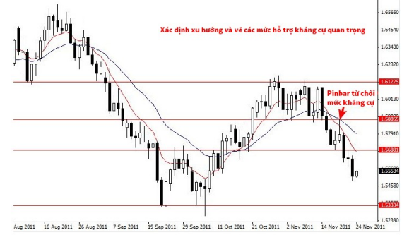 Cách xác định tín hiệu vào lệnh lý tưởng trong trading