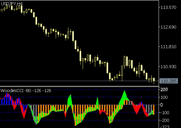 Chỉ báo Woodies CCI và cách thức giao dịch thành công