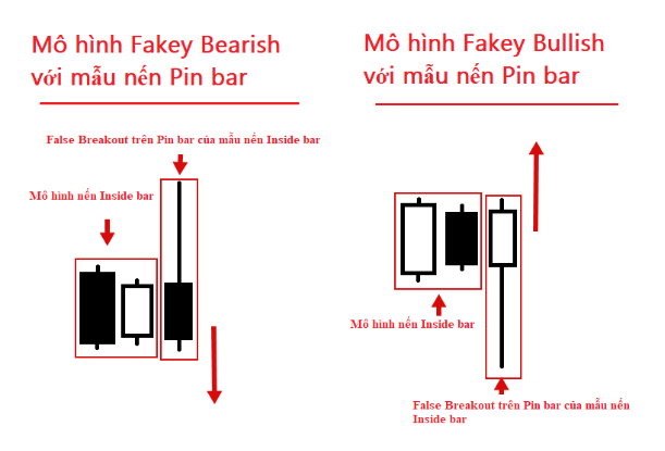 Mẫu hình nến Fakey là gì? Giao dịch hiệu quả với nến Fakey