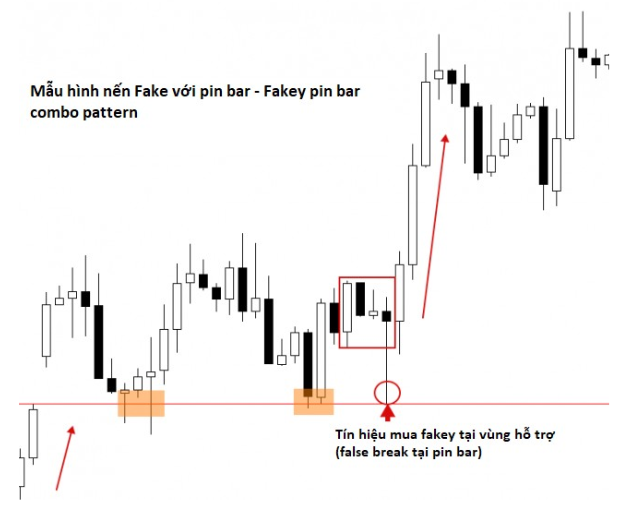 Mẫu hình nến Fakey là gì? Giao dịch hiệu quả với nến Fakey