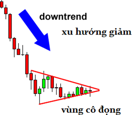 Học Trade nghiêm túc. Bài 7: Những mô hình giá quan trọng