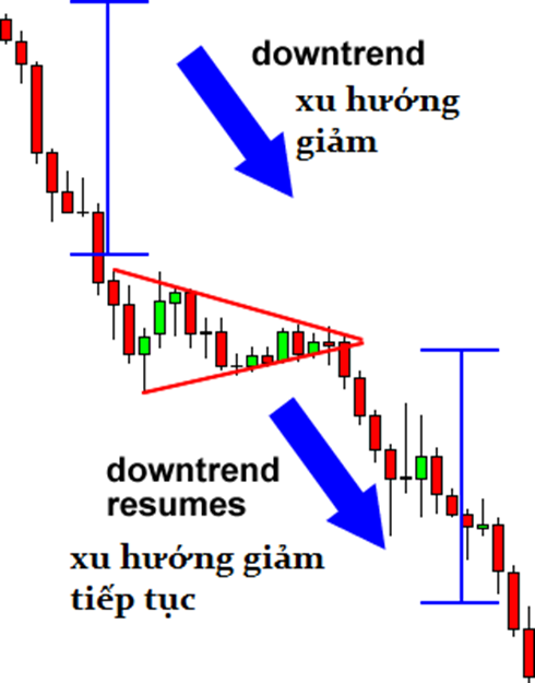 Học Trade nghiêm túc. Bài 7: Những mô hình giá quan trọng