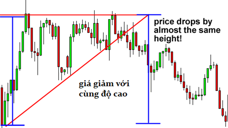 Học Trade nghiêm túc. Bài 7: Những mô hình giá quan trọng