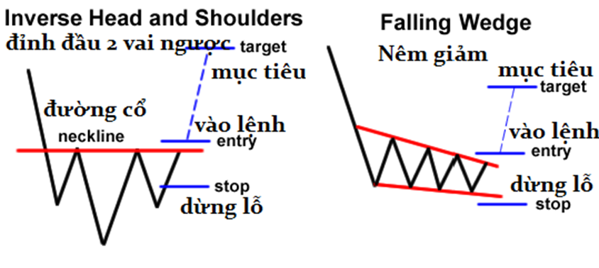 Học Trade nghiêm túc. Bài 7: Những mô hình giá quan trọng