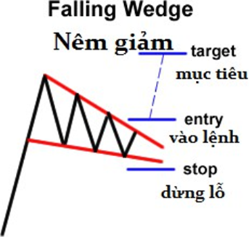 Học Trade nghiêm túc. Bài 7: Những mô hình giá quan trọng