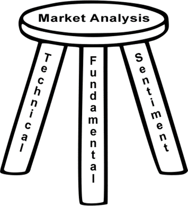 Học Trade nghiêm túc. ChươngI: Ba cách phân tích thị trường