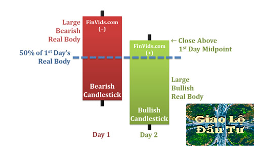 Mô hình nến Xuyên Thấu – Piercing Candlestick Pattern