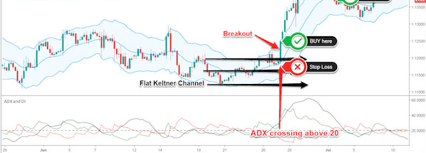 Cách giao dịch hiệu quả Keltner Channel kết hợp ADX