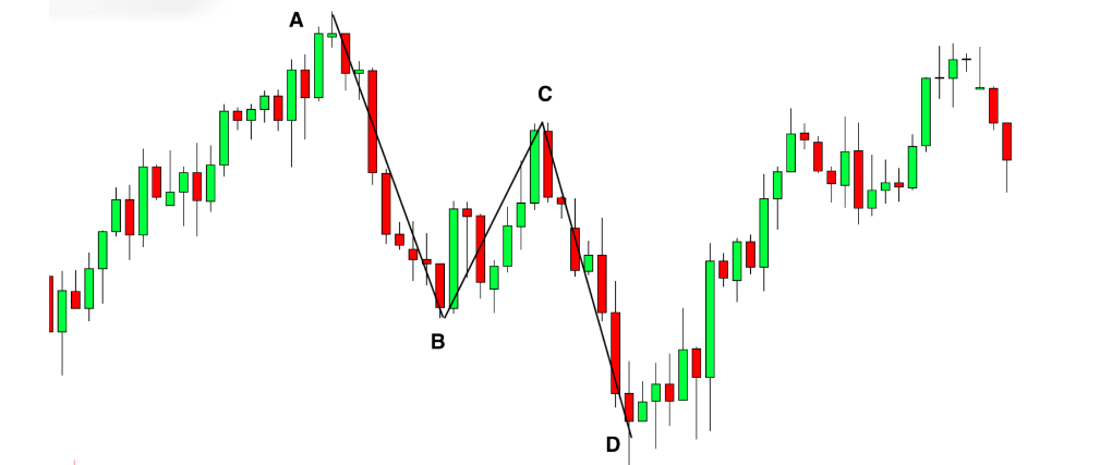 Mô hình giá Harmonic là gì? Cấu trúc Harmonic pattern và cách sử dụng P1