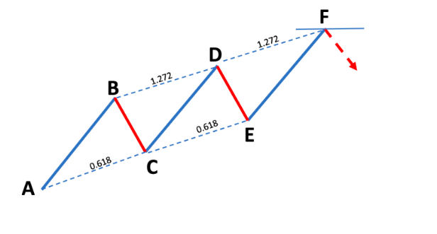 Mô hình giá Harmonic là gì? Cấu trúc Harmonic pattern và cách sử dụng P1