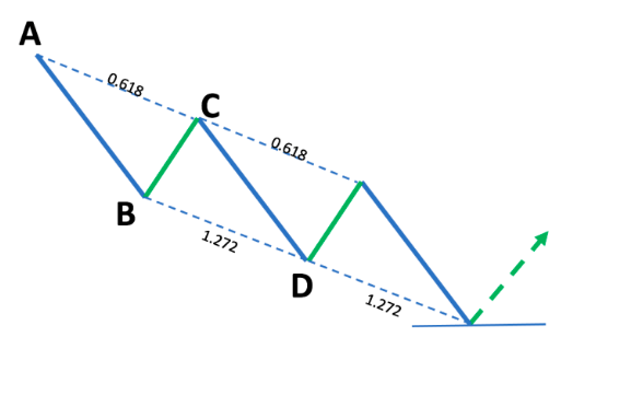 Mô hình giá Harmonic là gì? Cấu trúc Harmonic pattern và cách sử dụng P1