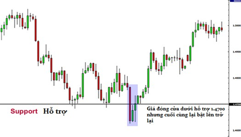 Học trade nghiêm túc. Các mức hỗ trợ và kháng cự