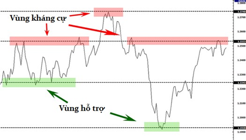 Học trade nghiêm túc. Các mức hỗ trợ và kháng cự