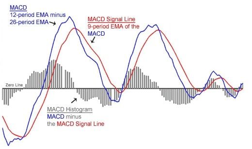 PHƯƠNG PHÁP GIAO DỊCH HIỆU QUẢ VỚI MACD