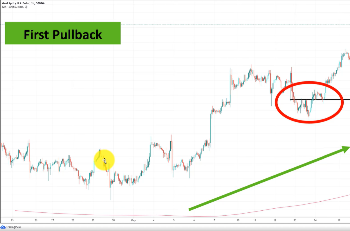 3 Thiết lập hành động giá XÁC SUẤT CAO mà các trader chuyên nghiệp yêu thích sử dụng