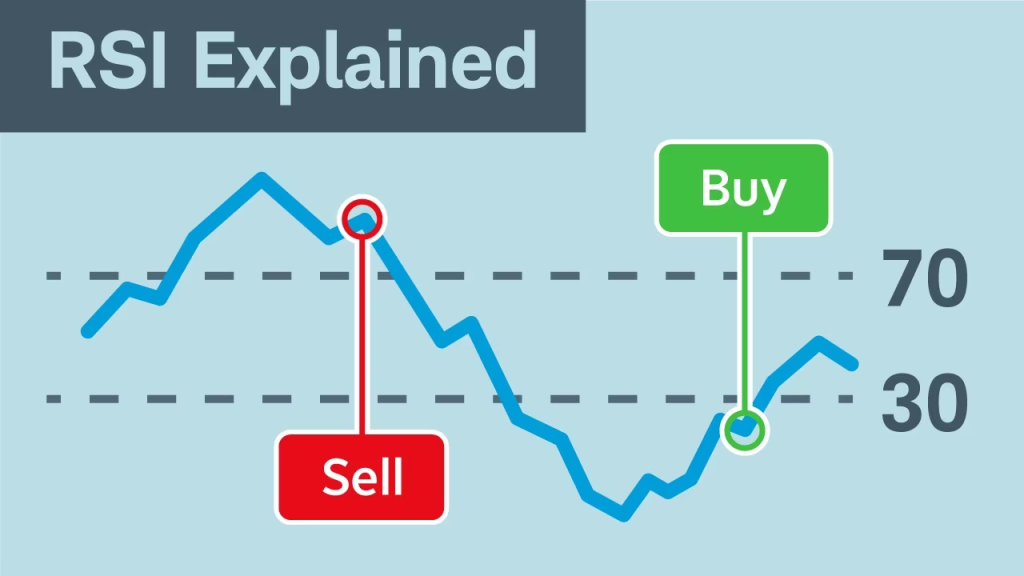 Kết hợp chỉ báo ADX và RSI trong giao dịch Forex