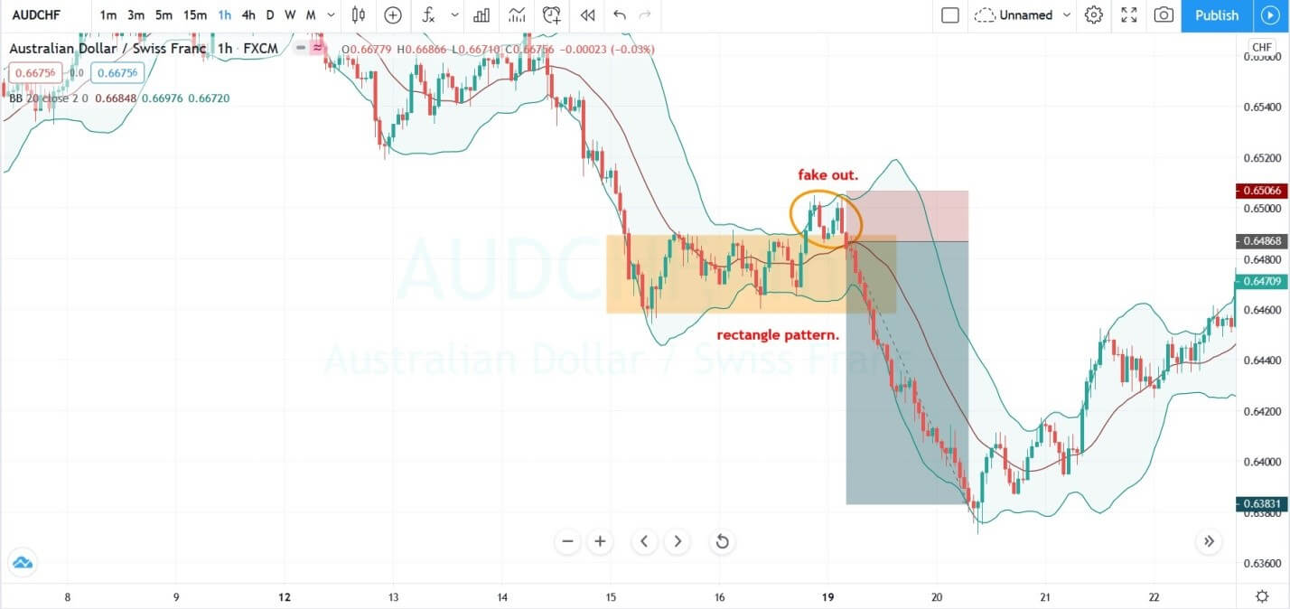 3 cách sử dụng chỉ báo Bollinger Bands để tìm tín hiệu vào lệnh XÁC SUẤT THẮNG CAO với mô hình chữ nhật