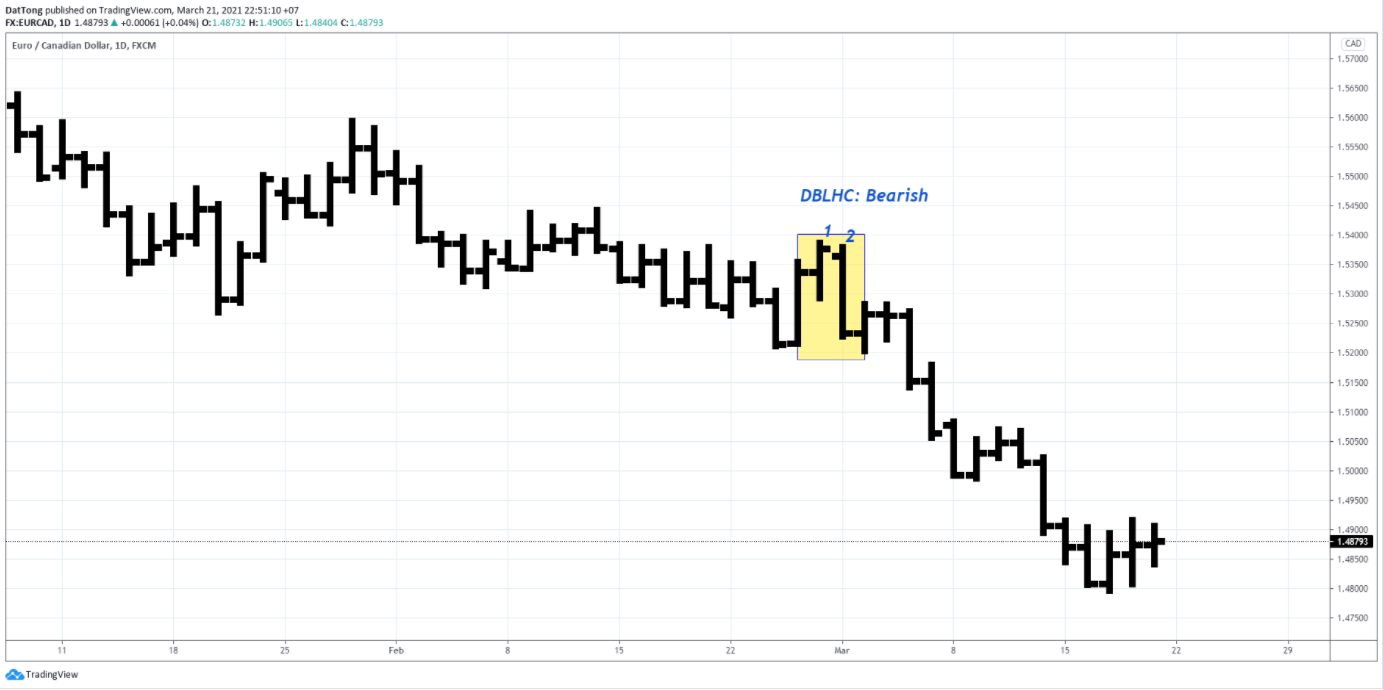 Top 5 mô hình nến đảo chiều cơ bản nhất trader cần nắm