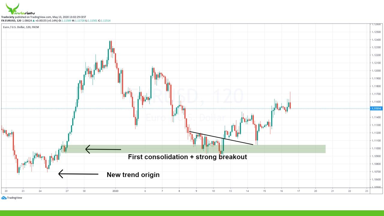 Cách xác định và giao dịch vùng cung cầu ĐƠN GIẢN NHẤT cho anh em trader