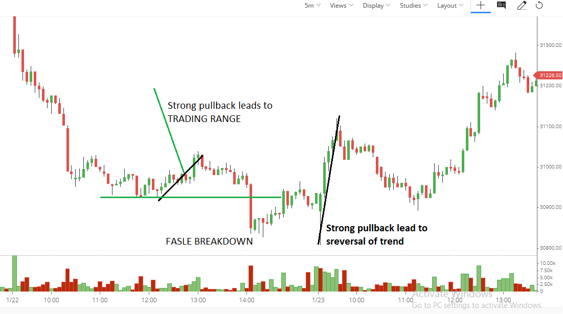 Một cú pullback như thế nào là mạnh, như thế nào là yếu và khi nào thì nó kết thúc?