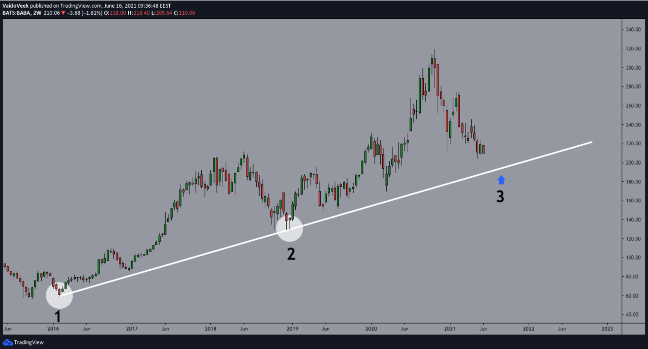 Một đường trendline chất lượng cho các điểm vào lệnh đẹp thường sở hữu 3 yếu tố này