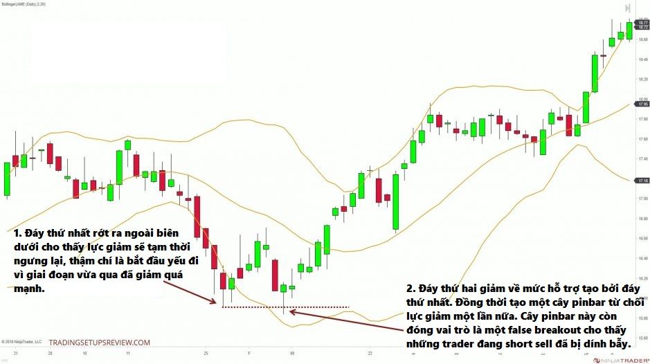 4 chiến lược Bollinger Bands đơn giản và hiệu quả có thể bạn chưa biết