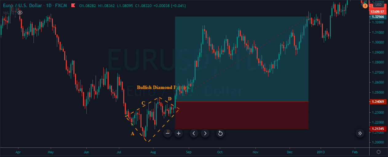 Kiếm lợi nhuận với tỷ lệ risk:reward từ 1:3 trở lên với mô hình kim cương (Diamond Pattern)