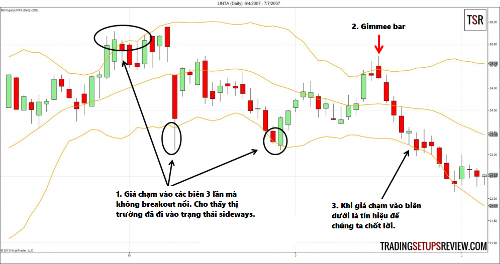 4 chiến lược Bollinger Bands đơn giản và hiệu quả có thể bạn chưa biết