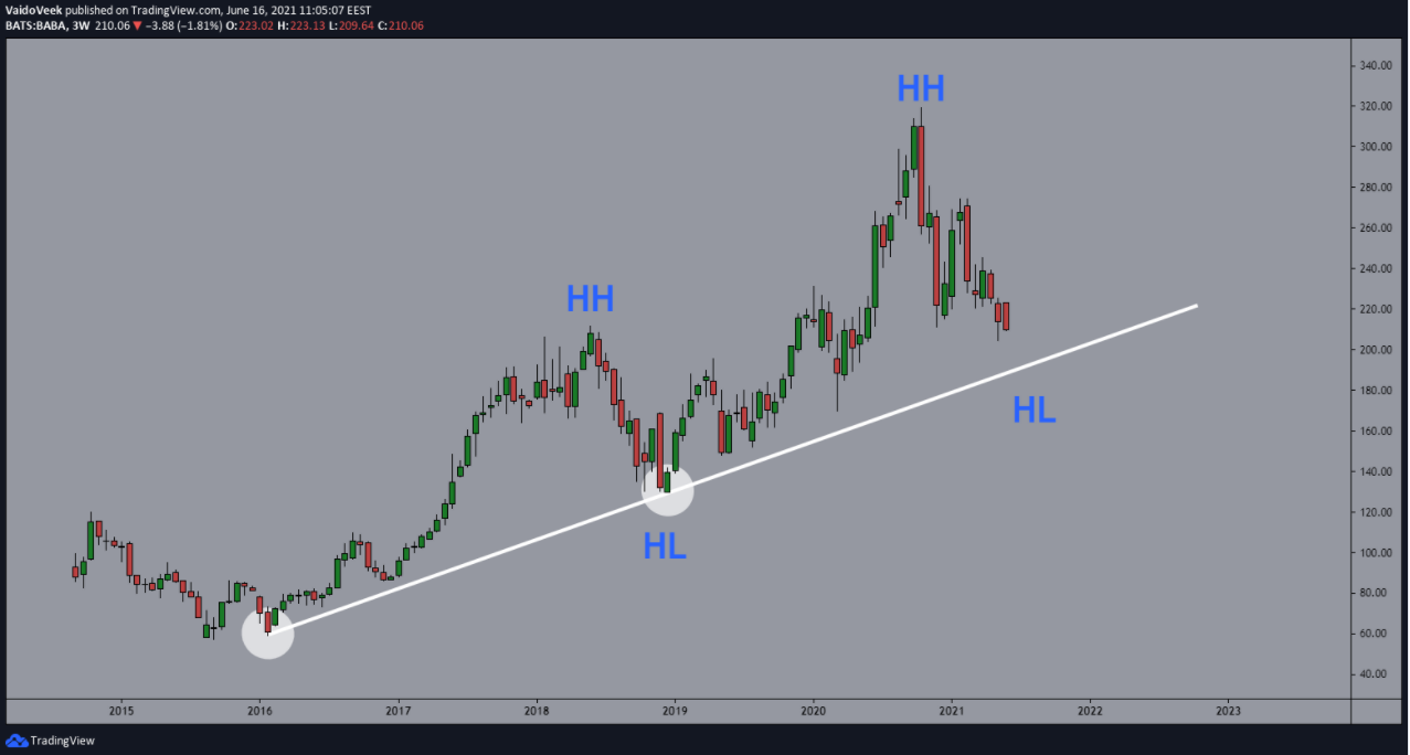 Một đường trendline chất lượng cho các điểm vào lệnh đẹp thường sở hữu 3 yếu tố này