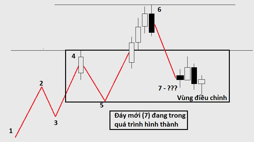 Cách vẽ 1 xu hướng đúng