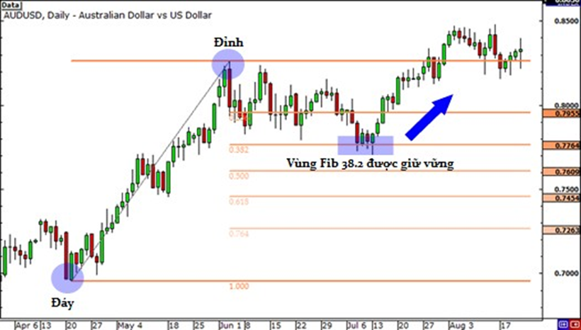 Học trade nghiêm túc. Bài 3 FIBONACCI