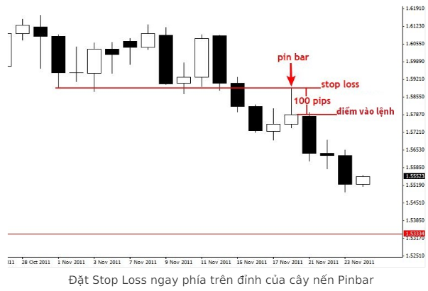 Cách đặt Stoploss và cách xác định mục tiêu chốt lời