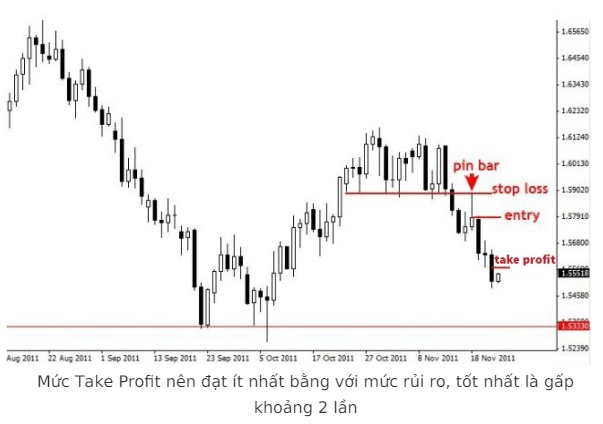 Cách đặt Stoploss và cách xác định mục tiêu chốt lời