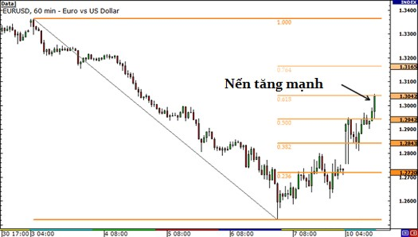 Học trade nghiêm túc.Bài 3: Fibonacci ( Tiếp)