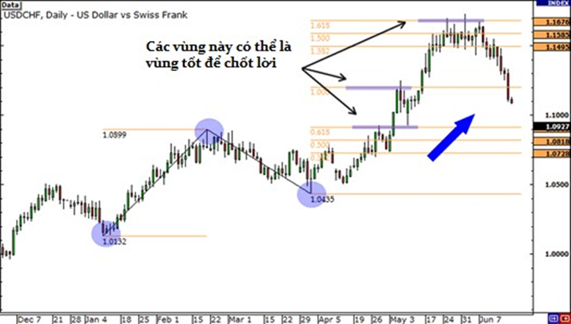 Học trade nghiêm túc.Bài 3: Fibonacci ( Tiếp)