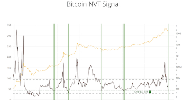 Chỉ báo NVT là gì? Ý nghĩa của tín hiệu Network Value Transaction