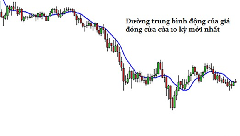 Học trade nghiêm túc. Bài 4 ĐƯỜNG TRUNG BÌNH ĐỘNG (Phần 1)
