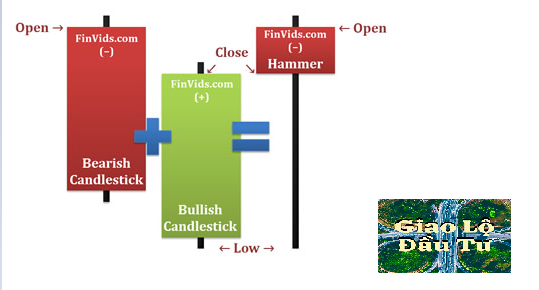 Mô hình nến Xuyên Thấu – Piercing Candlestick Pattern