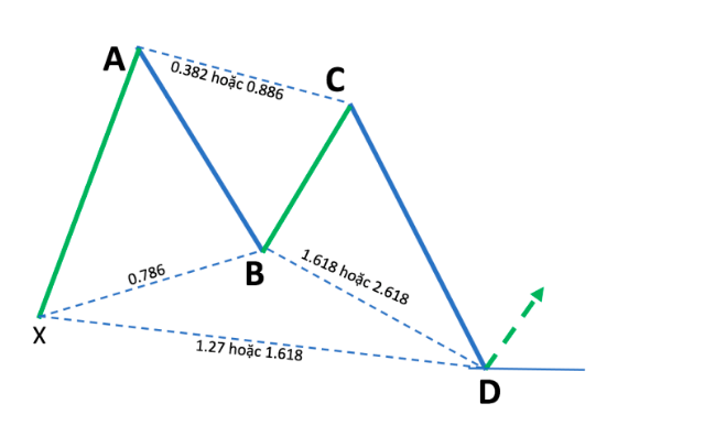 Mô hình giá Harmonic là gì? Cấu trúc Harmonic pattern và cách sử dụng P3