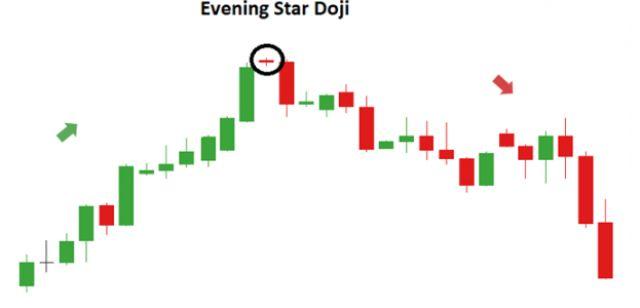 Cách giao dịch Forex với nến Evening star