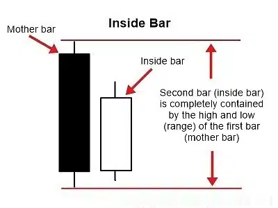 5 Đặc điểm của một setup Inside Bar "xịn sò" - Bí mật của chuyên gia Price Action hơn 10 năm kinh nghiệm