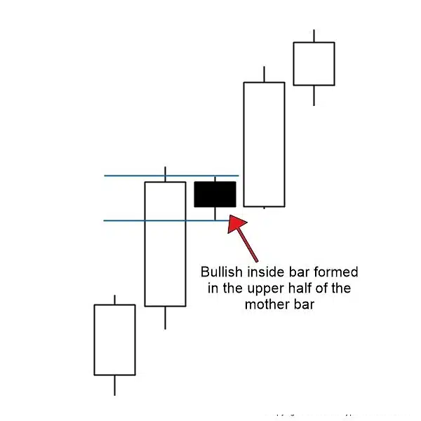 5 Đặc điểm của một setup Inside Bar "xịn sò" - Bí mật của chuyên gia Price Action hơn 10 năm kinh nghiệm